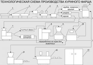 Линия по производству куриного фарша
