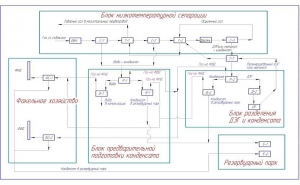 Линия по осушке природного газа добываемого из скважины с предварительной подготовкой конденсата.